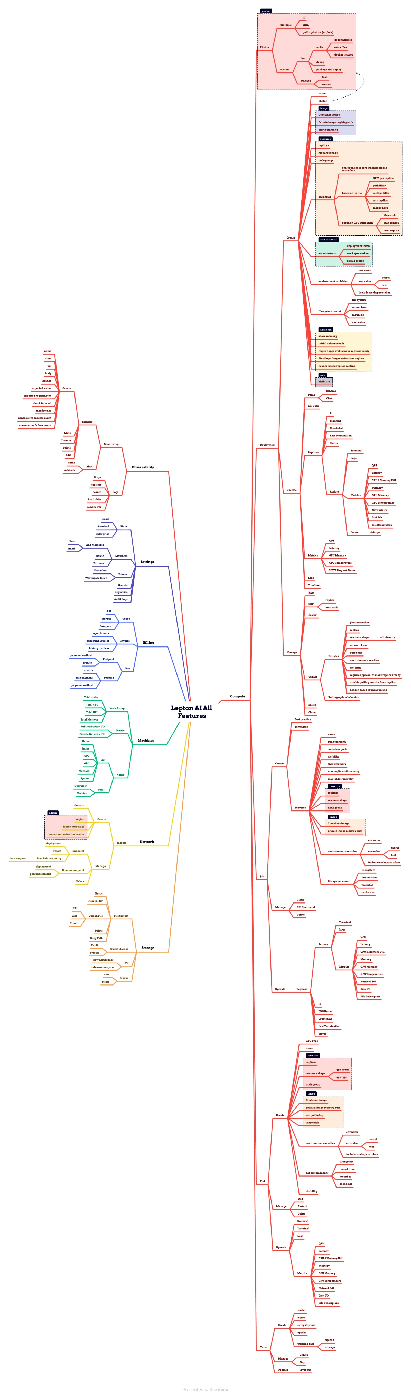 A mind map of every Lepton AI feature, branching from the centre into compute, storage, network, machines, billing, settings and observability, each opening into its own screens and controls